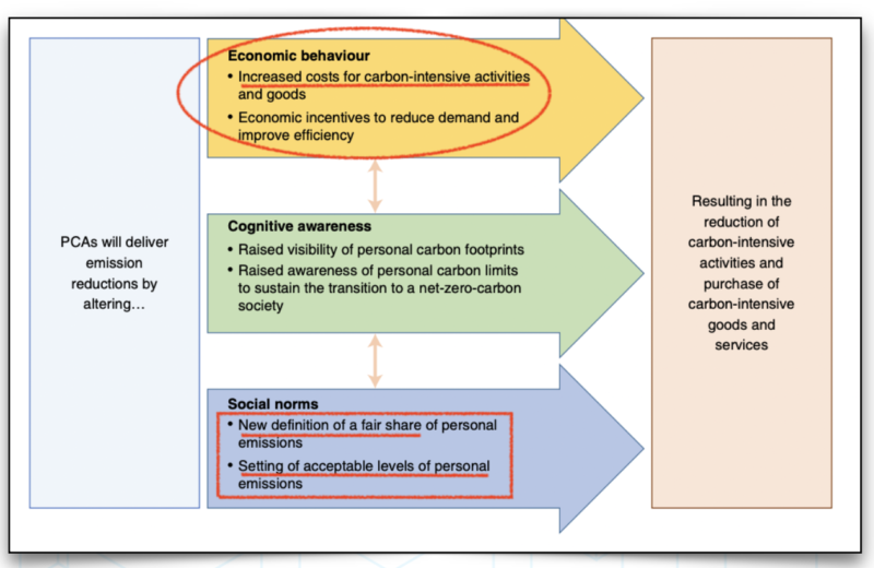 In case you weren't aware: <a href="https://bombthrower.com/hear-me-out-personal-carbon-allowances-as-sound-money/">there are serious policy discussions underway</a> about Personal Carbon Allowances. <em>Your </em>personal carbon allowance.