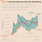 The Bitcoin Effect: Onwards and Upwards Post-Halving